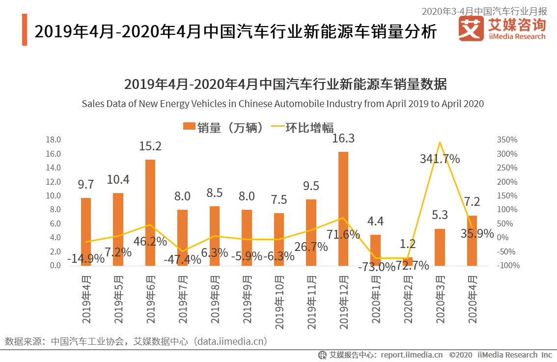 新能源车补贴将延至2022年底，今年退坡10%