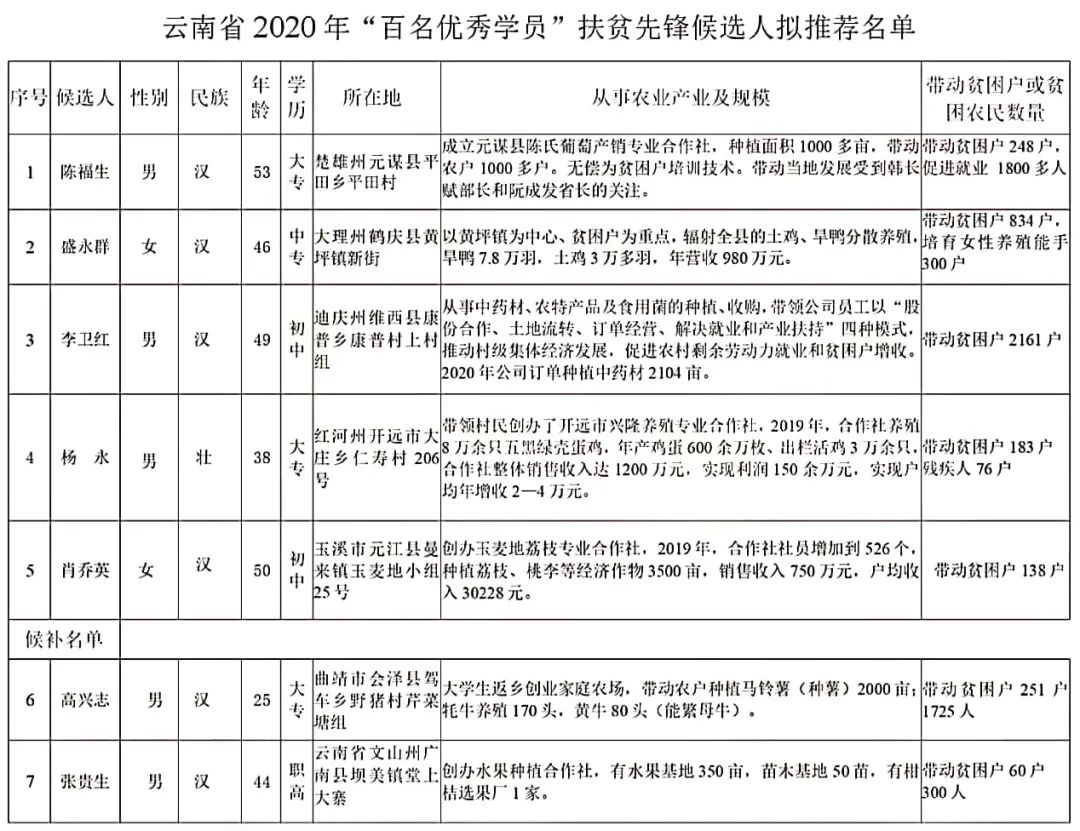 【公示】云南省农民教育培训“百名优秀学员”扶贫先锋候选人名单公布