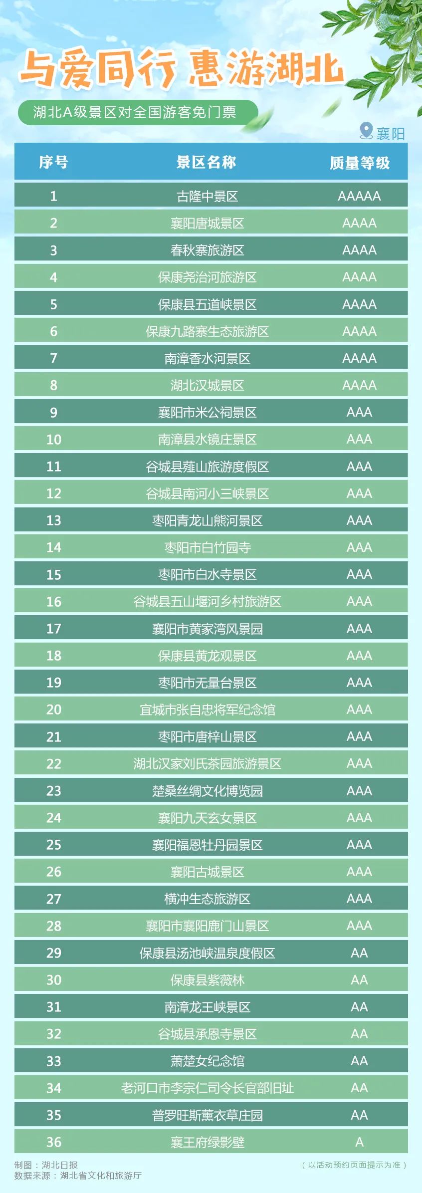 刚刚宣布!湖北所有A级景区对全国游客免门票(附名单)