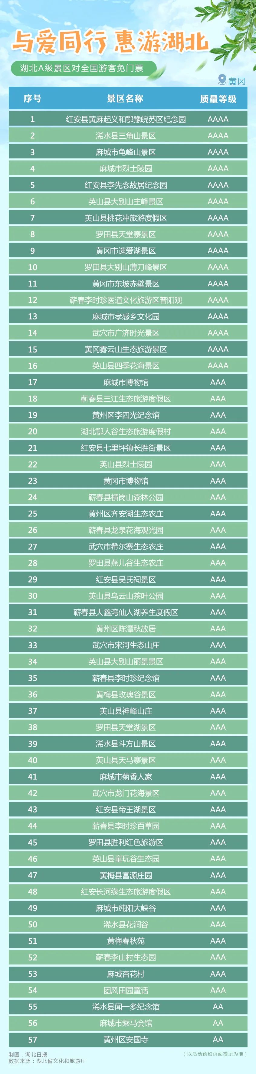 刚刚宣布!湖北所有A级景区对全国游客免门票(附名单)