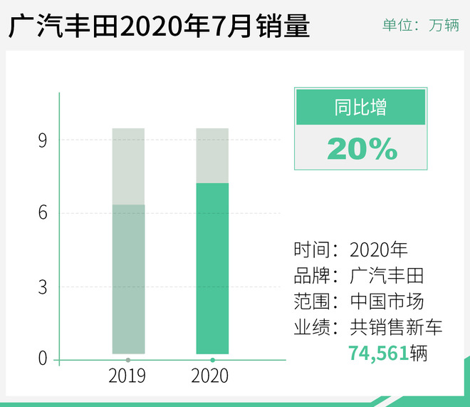 同比增20% 广汽丰田7月销量超7.4万辆