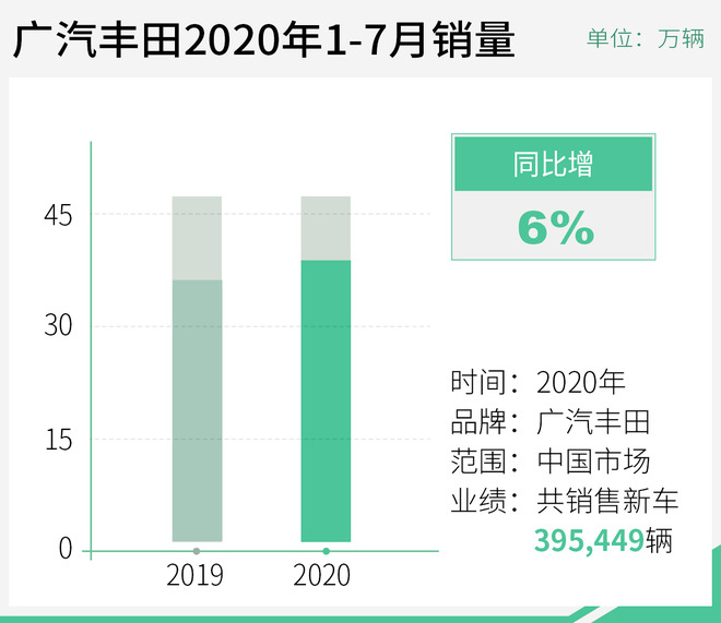 同比增20% 广汽丰田7月销量超7.4万辆