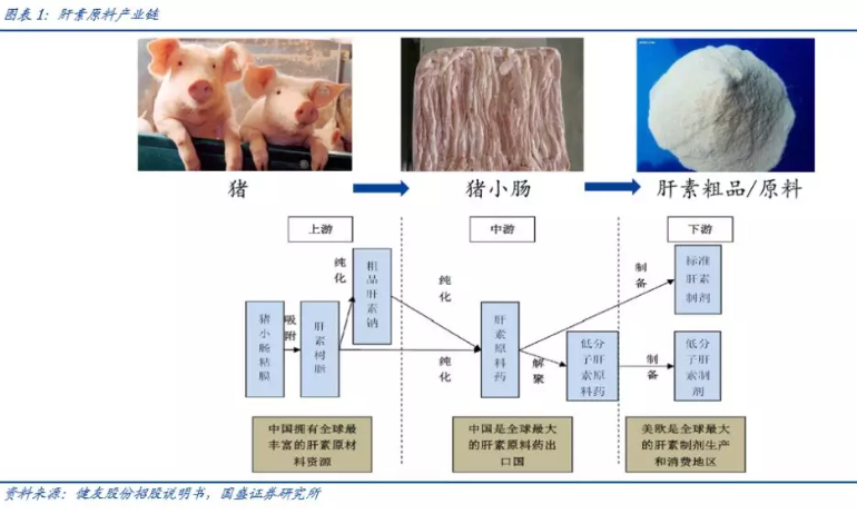 肝素概念横空出世 A股产业链机会几何?