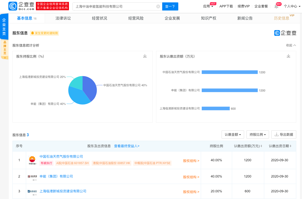 中国石油、申能集团等合资在上海成立氢能科技公司