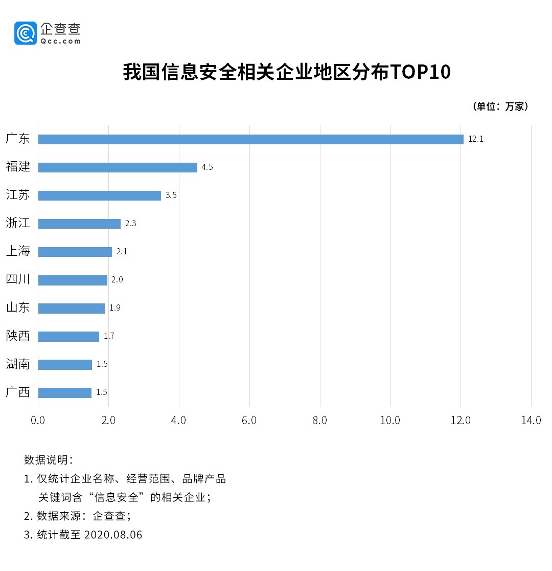 个人信息频遭泄露:上半年信息安全相关企业同比增107%