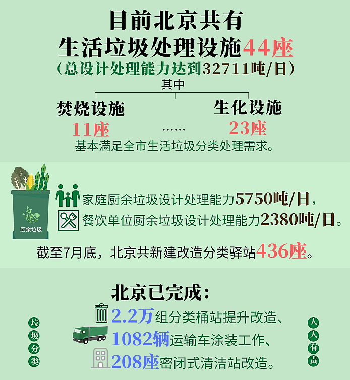 北京垃圾分类新规满百日 新打法上线了