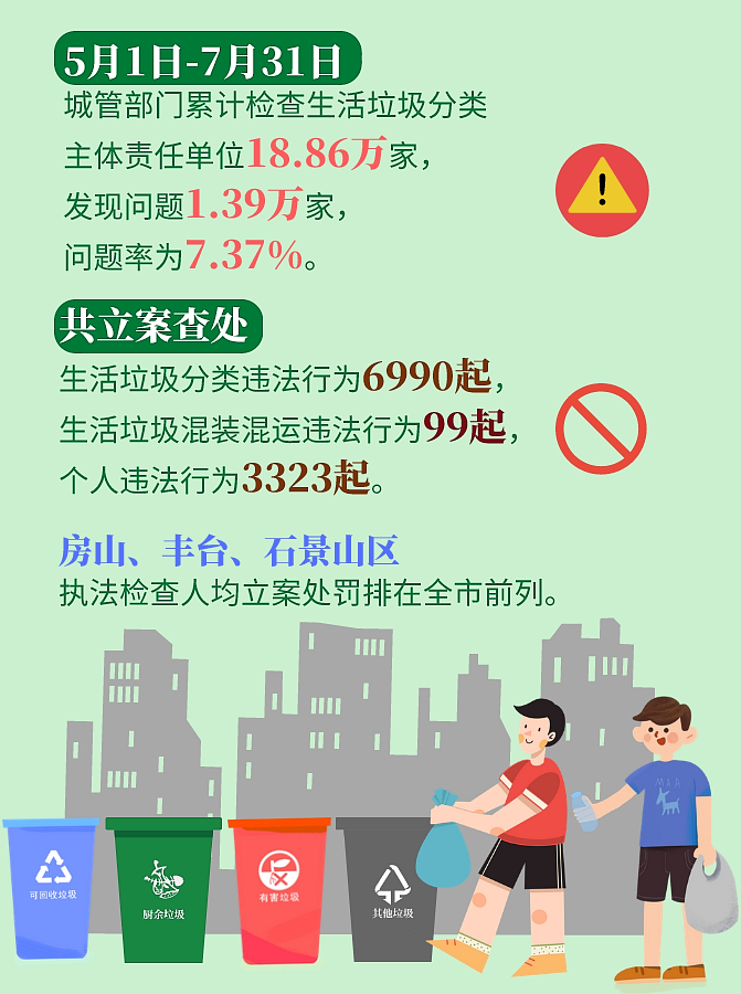 北京垃圾分类新规满百日 新打法上线了