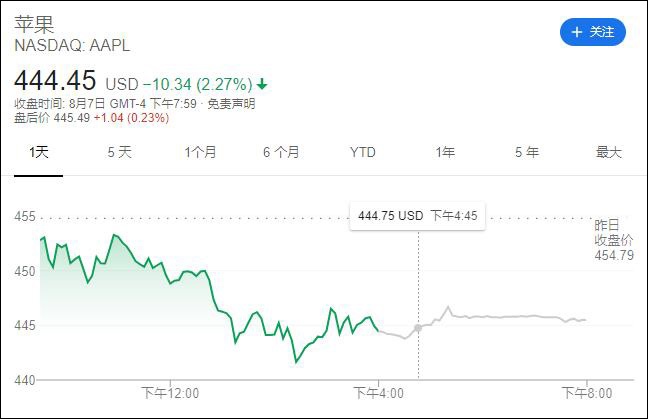 特朗普对微信下黑手,美媒开始担心苹果了