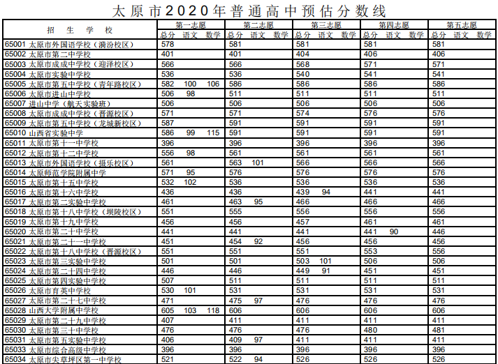 太原2020年中考成绩揭晓(附普通高中预估分数线)