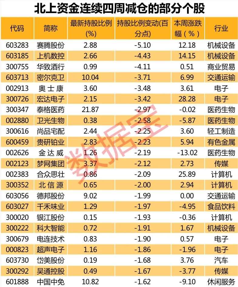 北上资金连续四周出逃!11股获聪明资金持续买入,最牛股一周涨超30%(附名单)