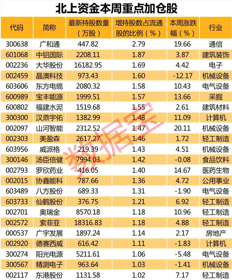 北上资金连续四周出逃!11股获聪明资金持续买入,最牛股一周涨超30%(附名单)