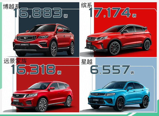 吉利汽车7月销量突破10万辆 继续稳坐销冠宝座