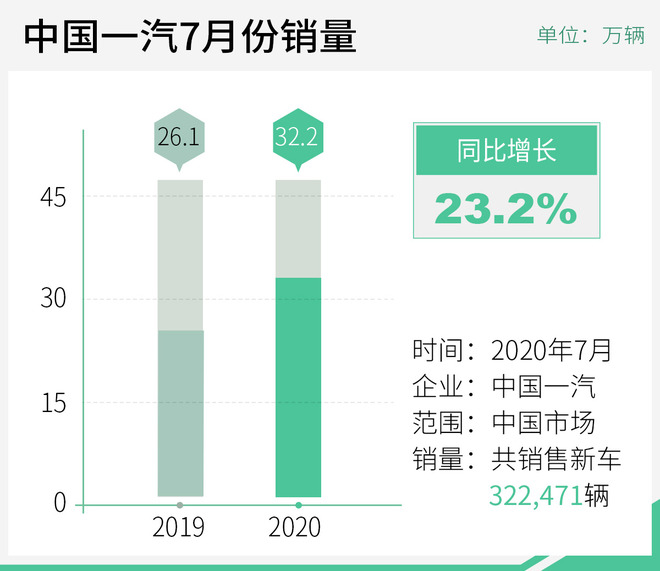 中国一汽7月销量突破32万辆 红旗品牌增量明显