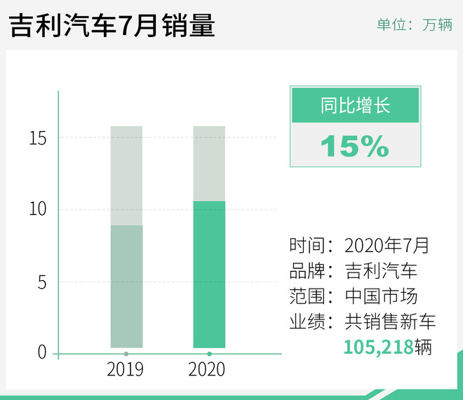 吉利汽车7月销量突破10万辆 继续稳坐销冠宝座