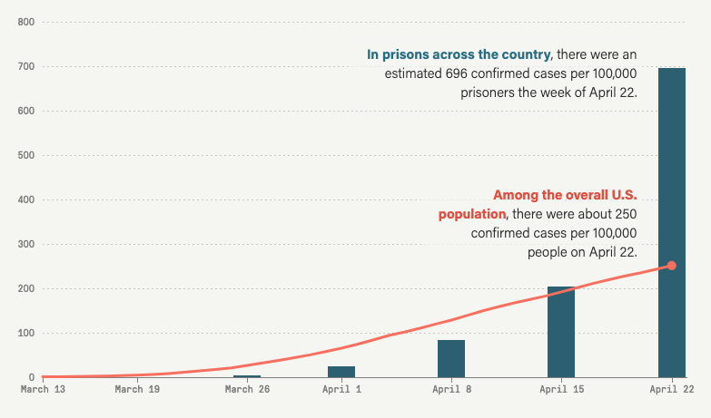״ͼȺУÿ84յܡ״ͼԱȫÿ10˵ƽȷȫÿ10ƽȷı仯422յܡ ԴThe Marshall Project ӣhttps//www.themarshallproject.org/2020/05/01/a-state-by-state-look-at-coronavirus-in-prisons https//www.themarshallproject.org/2020/04/24/tracking-the-spread-of-coronavirus-in-prisons