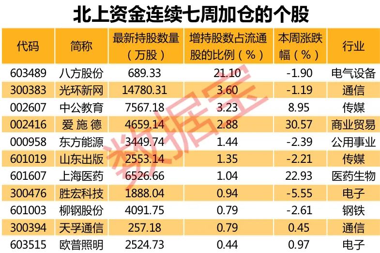 北上资金连续四周出逃!11股获聪明资金持续买入,最牛股一周涨超30%(附名单)