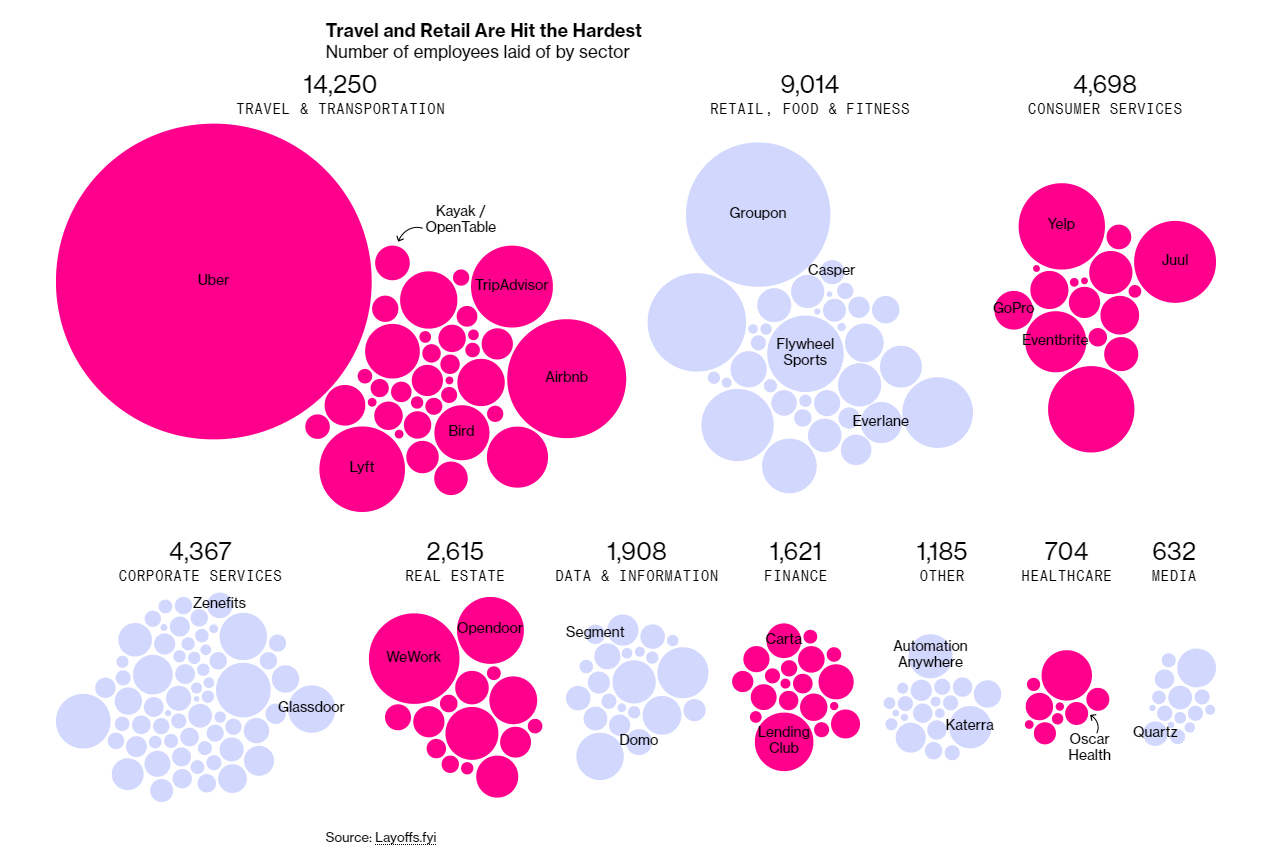 ͼչʾ˸ȿƼ˾ĲԱÿһԲȦ벻ͬҵйصĿƼ˾ÿԲȦһҵĲԱUberLyftTripAdvisorAirbnbGrouponYelpWeWorkȡԲȦԽ󣬸ҵĲԱԽࡣݽ528ա Դ ӣhttps//www.bloomberg.com/graphics/2020-coronavirus-technology-layoffs/