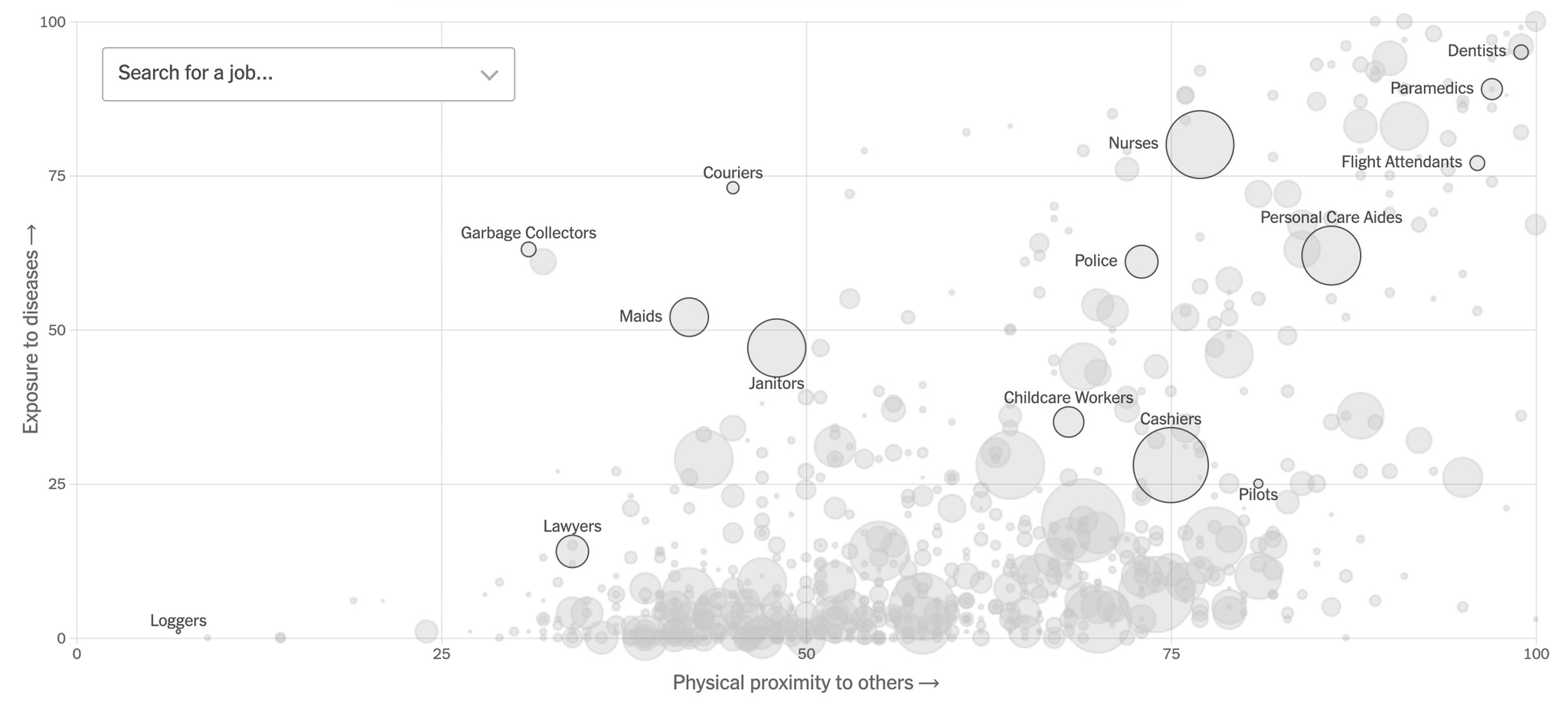 上图展示了每种职业感染上新冠病毒的可能性。每个职业是一个圆圈。圆圈越大，从事这类职业的人越多。X轴从左到右，表示该职业所需接触人群的亲密度，0指独立工作，25指非独立工作但也不需要怎么接触，50指稍微需要接触人群，75指需要适度地接触一些人群，100指需要密切地与人接触。Y轴从下到上，表示该职业暴露在病毒的频率，0指从不暴露，25指每年一次，50指每月一次，75指每周一次，100指每天。右上角的圆圈代表患病可能性最大的职业，都是牙科医生、呼吸科医生等医护类职位。 来源：《纽约时报》 链接：https://www.nytimes.com/interactive/2020/03/15/business/economy/coronavirus-worker-risk.html
