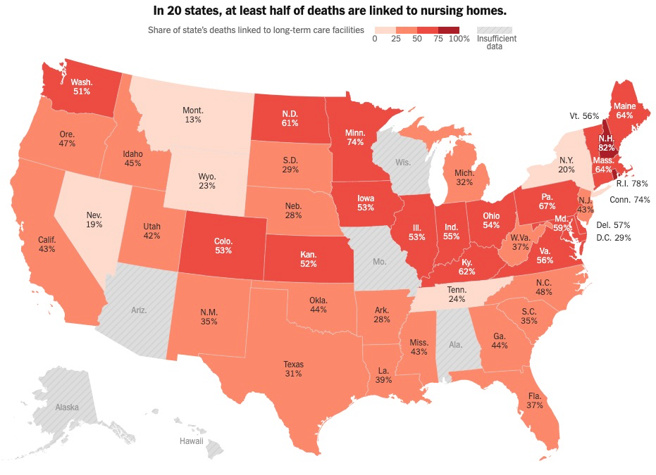 上图展示了美国各州养老院的死亡病例占全州死亡病例的比例。颜色越深，表示占比越重。比例超过一半的州，从东到西分别是：缅因州（64%）、佛蒙特州（56%）、新罕布什尔州（82%）、马萨诸塞州（64%）、罗得岛州（78%）、康涅狄格州（74%）、宾夕法尼亚州（67%）、特拉华州（57%）、马里兰州（59%）、弗吉尼亚州（56%）、俄亥俄州（54%）、肯塔基州（62%）、印第安纳州（55%）、伊利诺伊州（53%）、爱荷华州（53%）、明尼苏达州（74%）、北达科他州（61%）、堪萨斯州（52%）、科罗拉多州（53%）以及华盛顿州（51%）。灰色代表无数据。数据截至7月30日。 来源：《纽约时报》 链接：https://www.nytimes.com/interactive/2020/us/coronavirus-nursing-homes.html