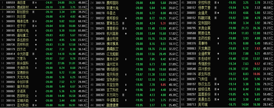 彻底熄火:创业板低价股大溃退 已有股票自最高点下跌近40%