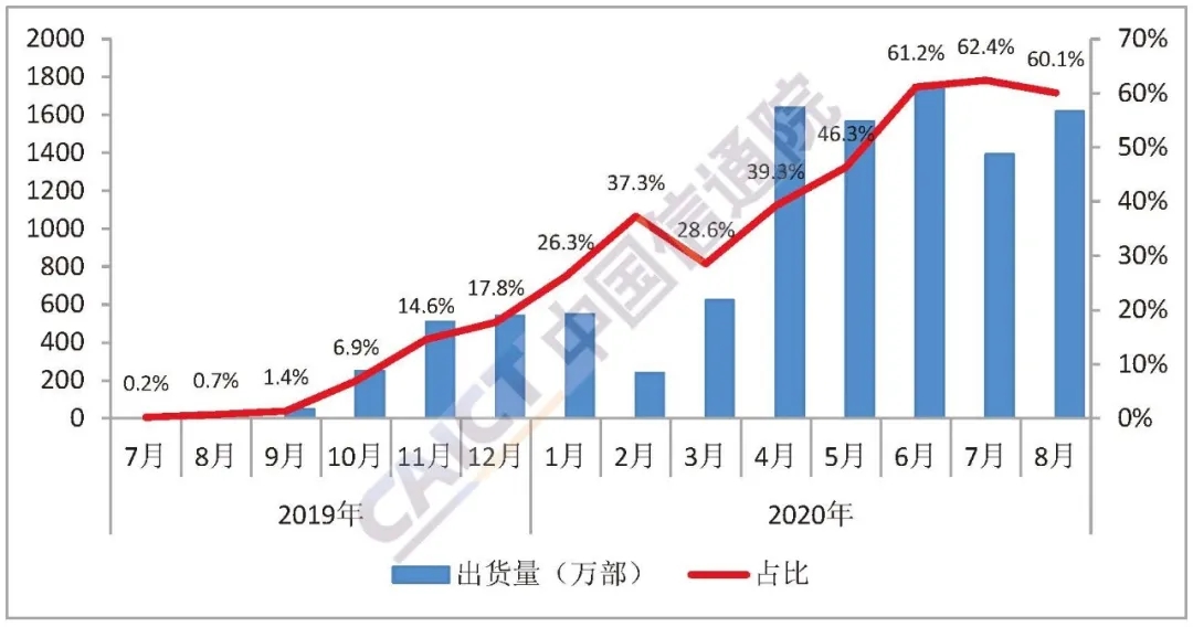 图3 国内5G手机出货量及占比