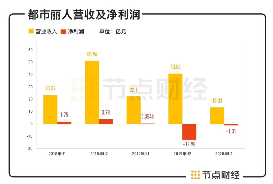 半年亏损1.31亿元,都市丽人寻求转型能否迎来第二春?