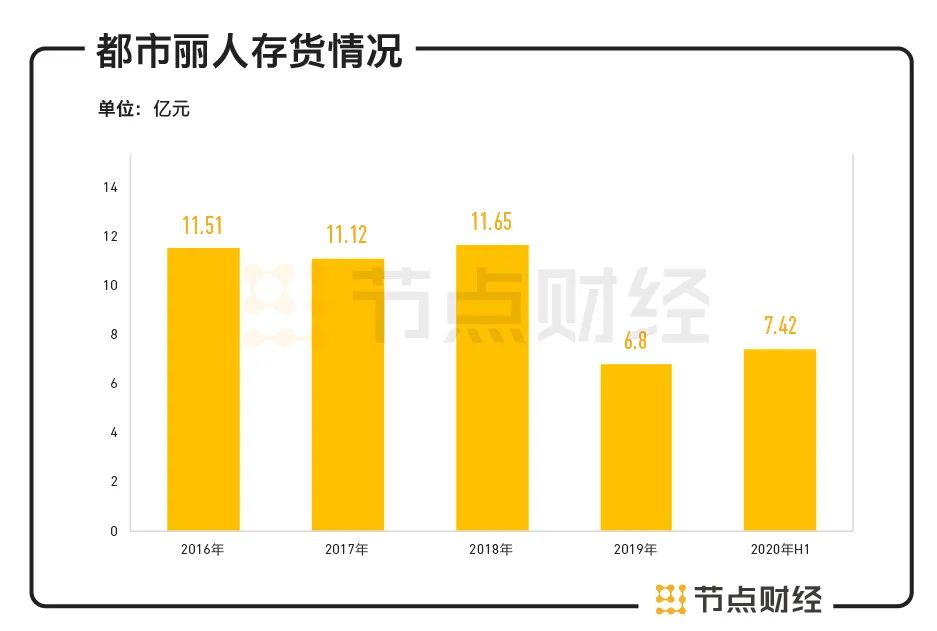 半年亏损1.31亿元,都市丽人寻求转型能否迎来第二春?