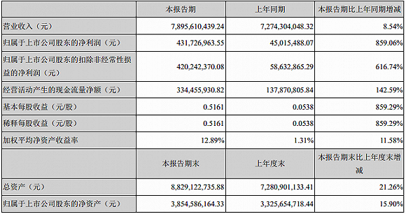 数据来源于上市公司公告