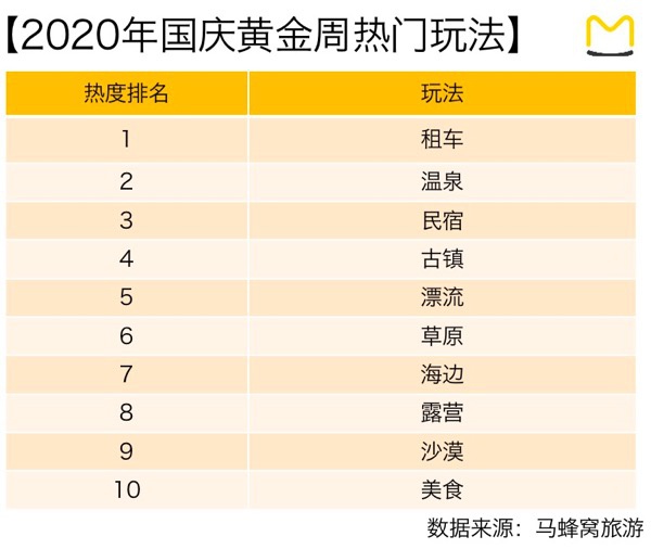 十一自驾游搜索热度周环比涨153%，小众玩法受关