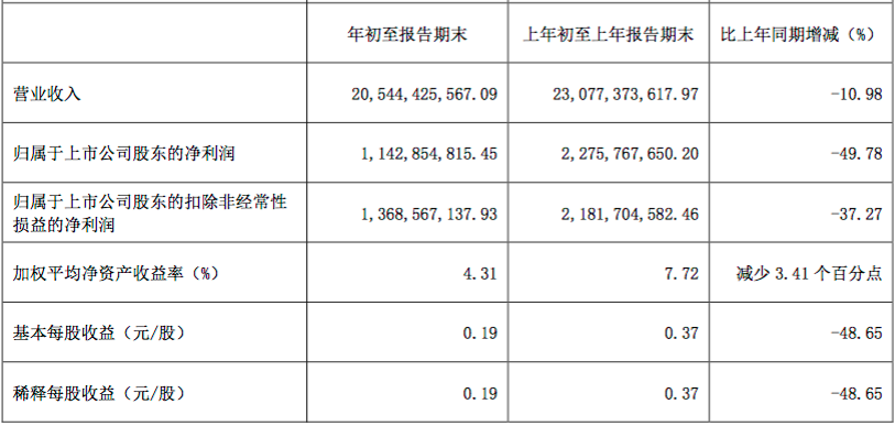 图源：伊利股份2020年一季度报