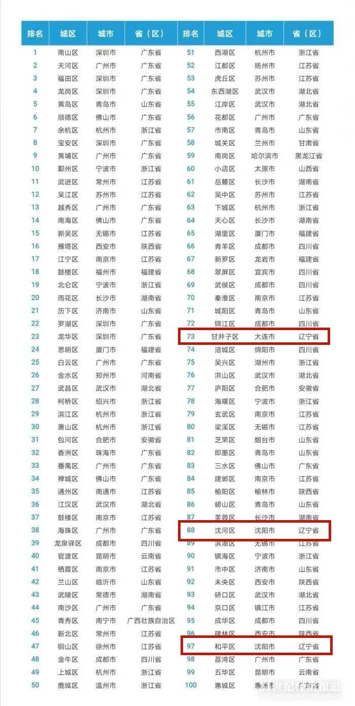 2020年百强区GDP_2020中国百强区排名出炉 厦门GDP不敌深圳一个区 附完整名单(2)
