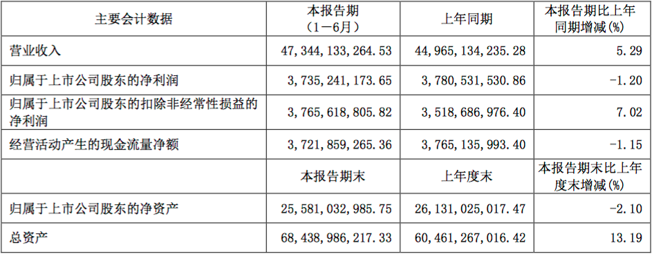 图源：伊利股份2020年半年报