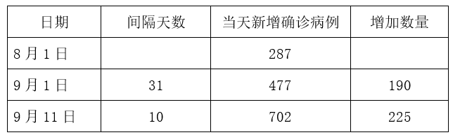 ▲记者根据加拿大各级政府公布的疫情数据制作