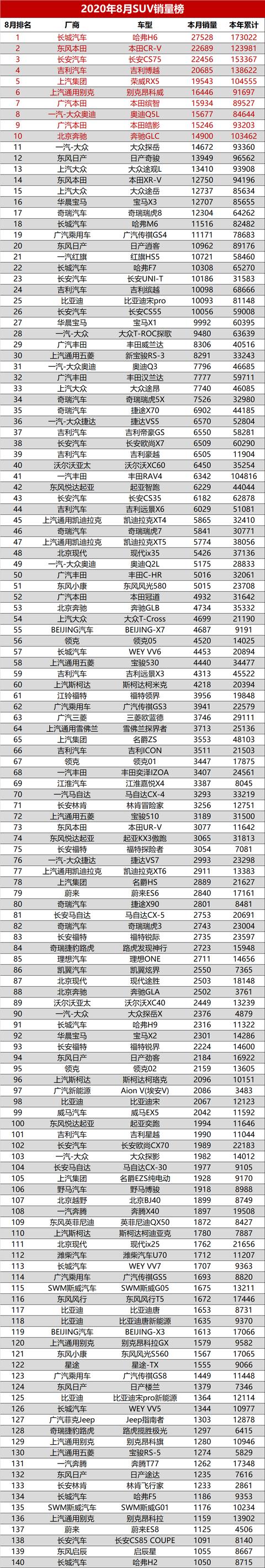 8月最全轿车、SUV、MPV销量排行榜 你的新车排第几？