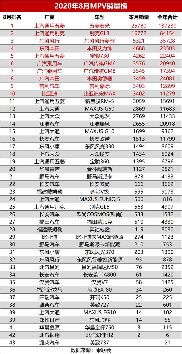 8月最全轿车、SUV、MPV销量排行榜 你的新车排第几？