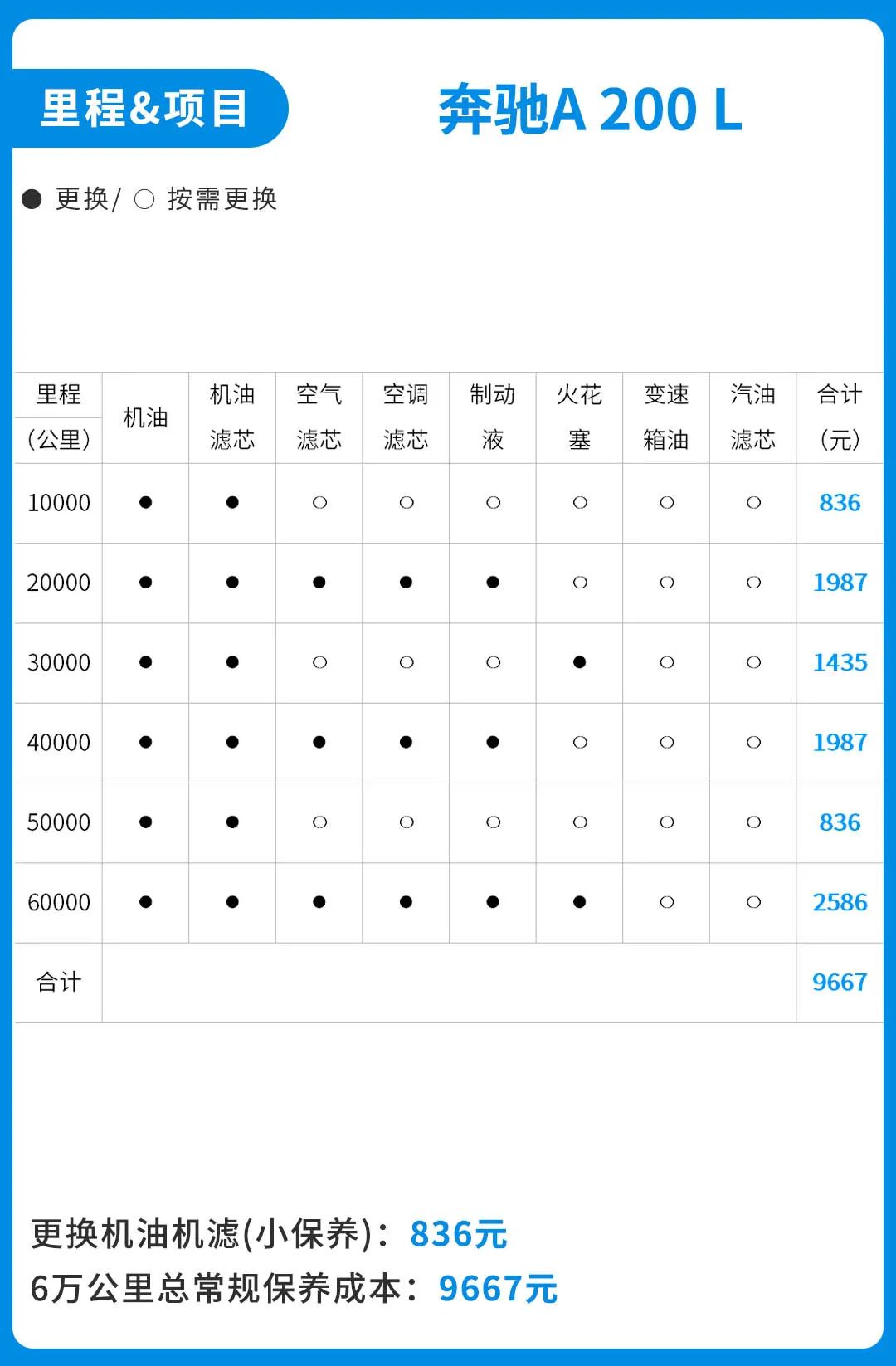 奔驰A级和丰田凯美瑞  养车成本究竟有多大 看完后你还会选大奔吗？