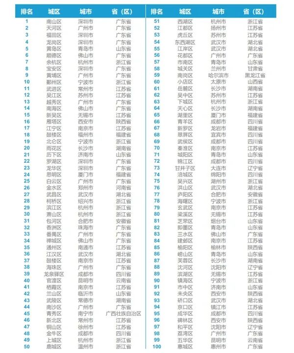 龙岗区gdp在深圳排名_2017广东十强区GDP排行榜 南山天河突破4000亿 龙岗反超福田 附榜单(3)