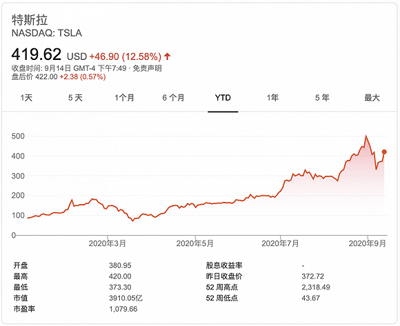 特斯拉股价大涨逾12% 高盛称中国需求在回升