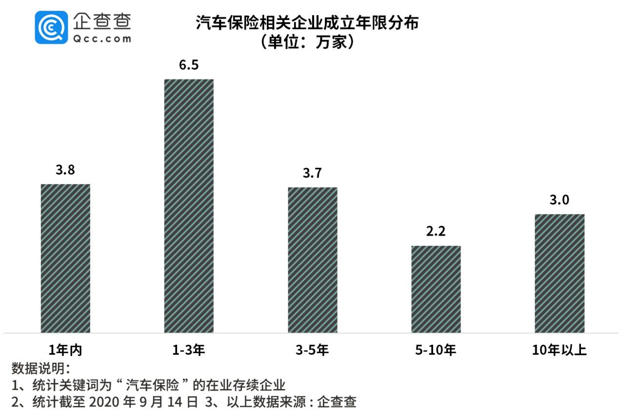 车险新规背后：我国汽车保险相关企业年注册量十年涨799%