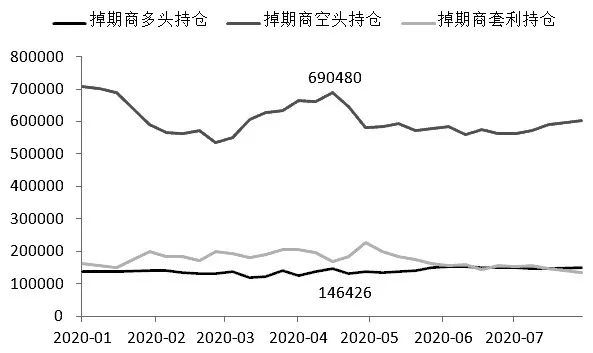 图为掉期交易商WTI原油期货合约多头和空头持仓对比(单位:手)