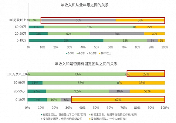 出自《2019-2020中国青年编剧生态调查报告》