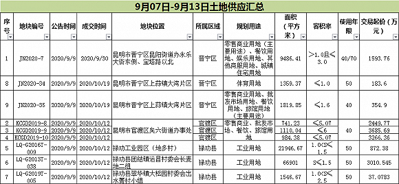 界面楼市昆明制图