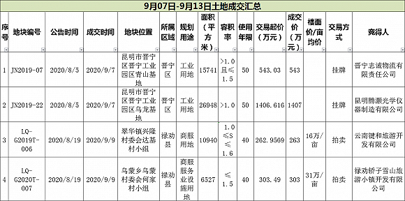 界面楼市昆明制图