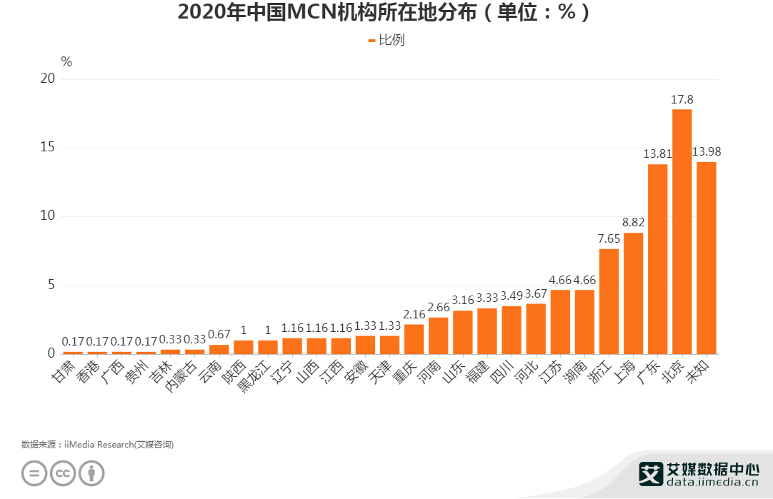 MCN机构数据分析：2020年中国17.8%的MCN机构分布在北京|MCN|MCN机构_新浪新闻