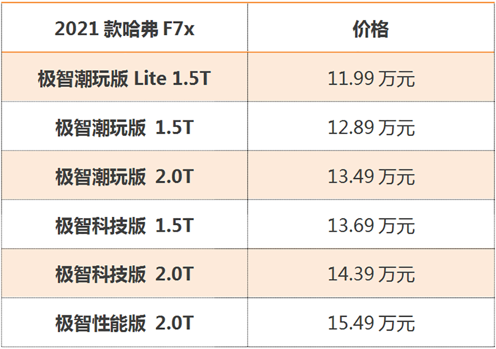 购车手册:2021款哈弗f7/f7x哪款最值得入手|新车记