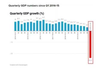 印度为什么不发布2020年GDP_G20二季度GDP公布 2020年各国二季度GDP增速如何