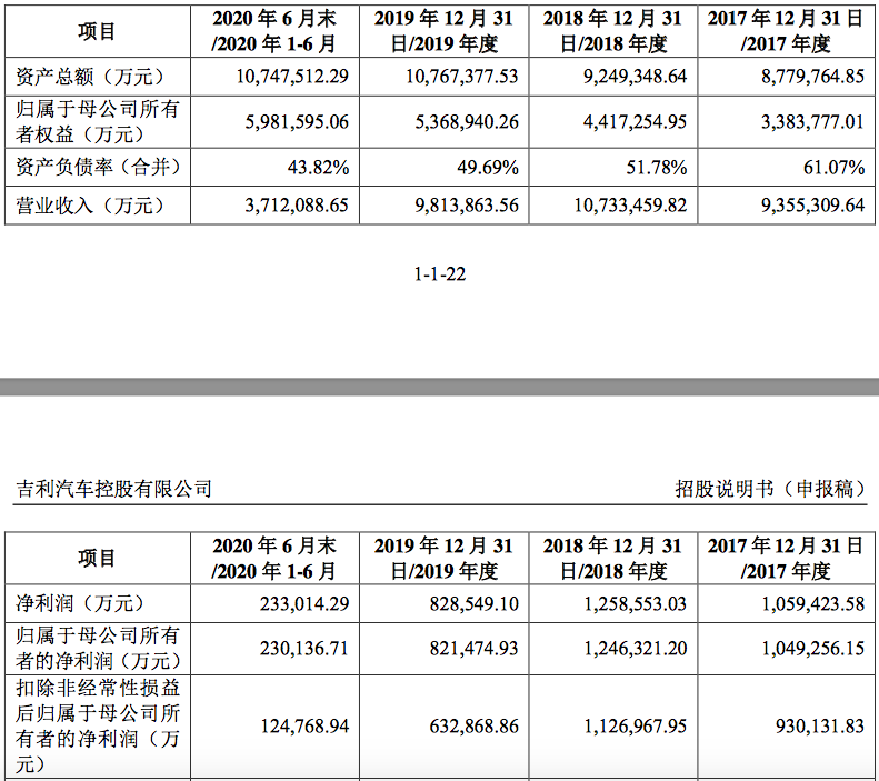 吉利汽车迈出回A股重要一步，有望成为“科创板整车第一股”