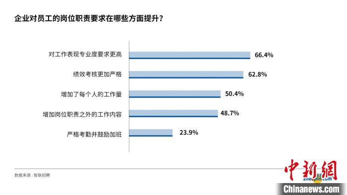 企业对员工的岗位职责要求在哪些方面提升。智联招聘