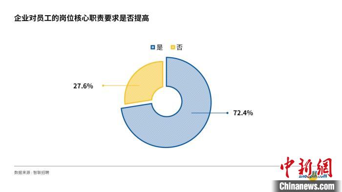 企业对员工的岗位核心职责要求是否提高。智联招聘