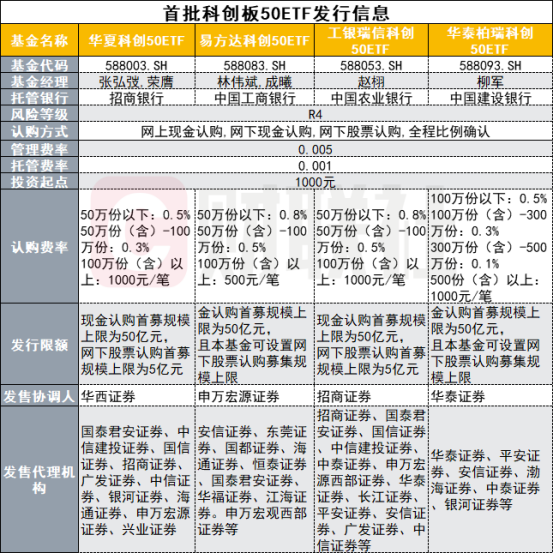 又有基金产品要靠“抢”？4只科创50ETF周二发行，怎么买？选哪只？先看十问十答|现金